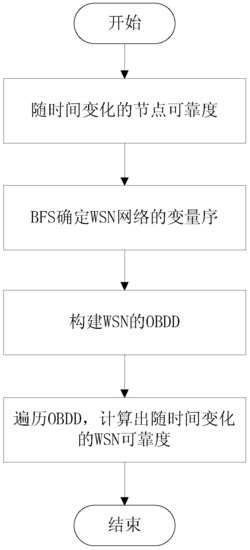 一种基于马尔科夫链的无线传感器网络可靠度评估方法