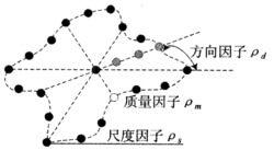 一种自适应任意形状的数据场图像特征建模方法