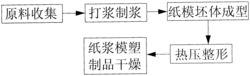 利用浒苔制备纸浆模塑缓冲防震包装制品的生产工艺