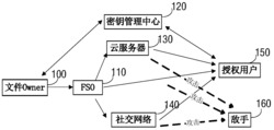 一种控制电子文件生命周期及安全删除的方法及系统