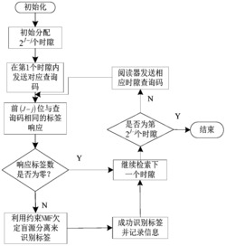 一种欠定盲分离的自适应树形分组的RFID系统防碰撞方法