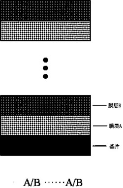 应用不同浓度的前驱液制备多层BiFeO3薄膜的方法