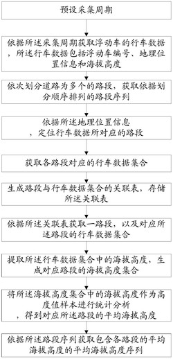 一种基于交通轨迹数据的道路海拔信息提取方法及系统