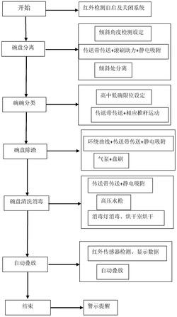 一种餐具自动分类除渣与清洗系统及使用方法