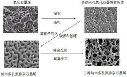 一种以纳米孔石墨烯为基底生长三维氮掺杂石墨烯的方法