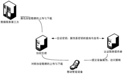 支持属性基加密的移动智能设备安全服务实现方法和系统