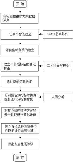 一种基于人因仿真分析的遥控维护方法及其维护装置