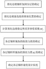 一种深基坑预应力锚杆最优锚固长度的测定方法