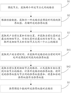 一种基于出租车经验数据的路径推荐方法、系统及客户端