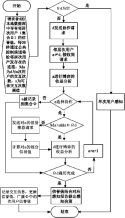 基于信誉机制和动态博弈的安全协作频谱感知方法