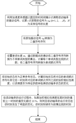 基于加权相似性测度的滚动轴承状态监测方法