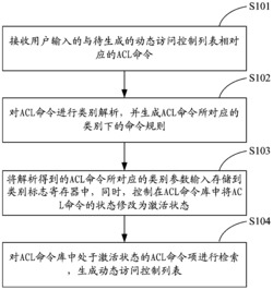 OLT设备动态访问控制列表生成方法及数据包处理方法