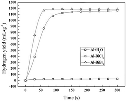 一种Al-BiBr3铝基复合制氢材料及其制备方法