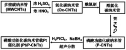 一种直接甲醇燃料电池用磷酸功能化碳纳米管载铂催化剂及其制备方法