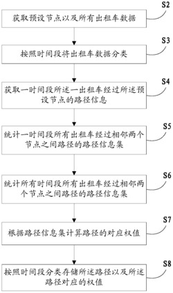 基于出租车经验数据的路径设置方法及系统