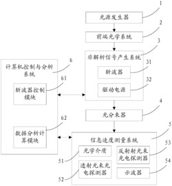 基于非解析信号的信息速度测量装置及方法