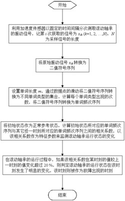 一种滚动轴承状态监测方法