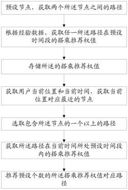 一种搭乘出租车的推荐方法、系统及客户端