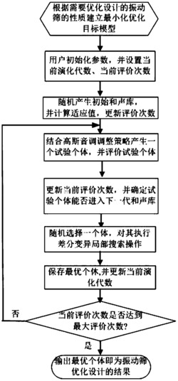 应用高斯和声搜索的振动筛优化设计方法