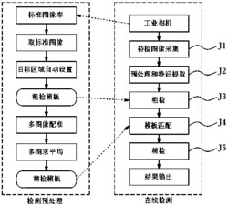 一种齿轮外观缺陷快速影像检测方法