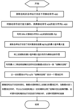 一种齿轮早期故障检测方法