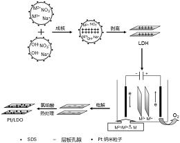 一种铂/层状双金属氧化物甲醇燃料电池催化剂制备方法