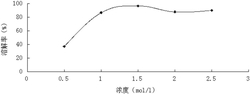 一种废锂离子电池中铝箔溶解条件的方法