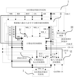 一种与16位微处理器应用系统连接的计数器IP核及其实现计数器计数控制的方法