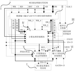 一种与8位微处理器应用系统连接的计数器IP核及其实现计数器计数控制的方法