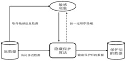 敏感信息数据的高效用隐藏保护方法