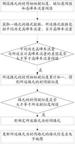 一种封闭道路的确认方法及系统