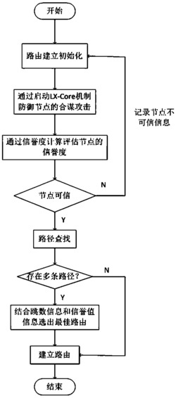 一种物联网网络中路由安全和隐私保护的方法