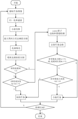 一种基于计算机视觉的竹条表面缺陷检测方法