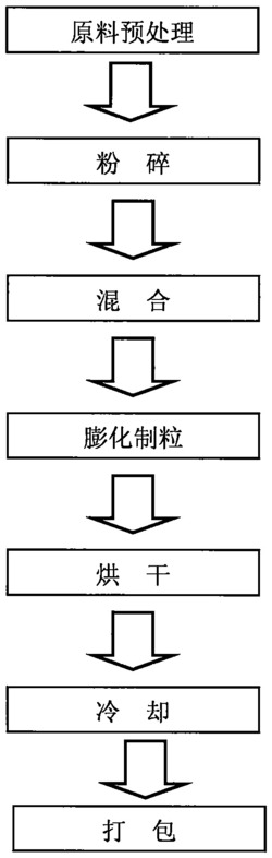 一种低成本环保型青鳞鱼配合饲料及其制作方法