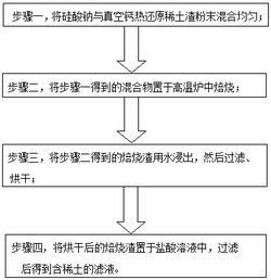 一种从真空钙热还原稀土渣中回收稀土的方法