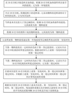 3D打印机故障检测方法