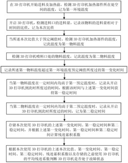 3D打印机故障检测方法