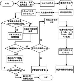 认知无线网络中的分布式可信频谱协作感知方法