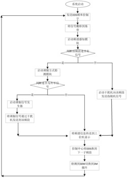 基于频谱感知与调制识别的联合干扰方法与系统