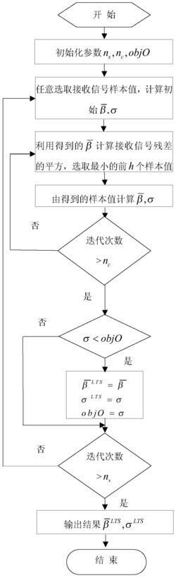 一种受冲击噪声干扰的电力线通信信道估计方法