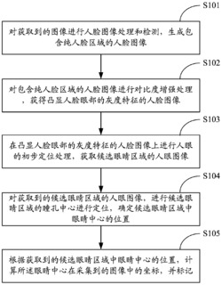 一种复杂场景中人眼定位方法及系统