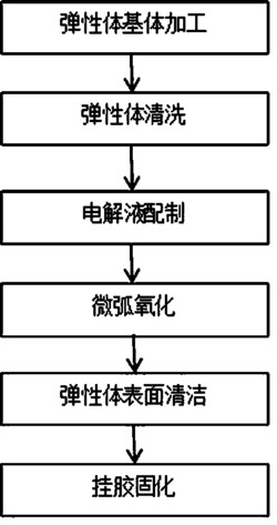 一种耐酸碱腐蚀轻金属材料弹性体及其制造工艺