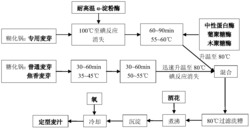 一种含低发酵性糖啤酒麦汁的生产方法