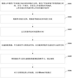 基于分段服务等级协议的数据中心虚拟机资源调度方法