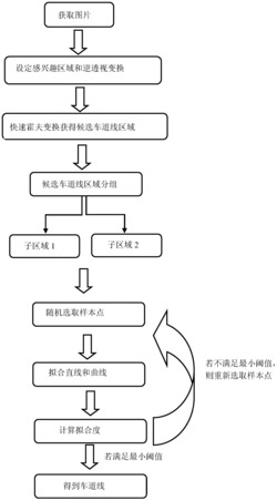 一种快速车道线检测方法