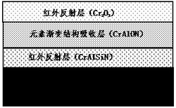 一种耐高温多层太阳能选择性吸收涂层及其制备方法