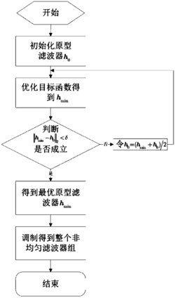 近似完全重构非均匀余弦调制滤波器组的设计方法