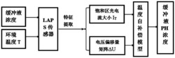 一种用于光寻址电位传感器的温度自补偿方法