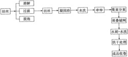 基于湿法纺丝技术制备纯壳聚糖纤维长丝无纺布的工艺及设备