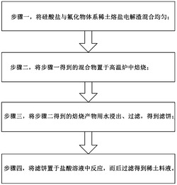 一种从氟盐体系稀土熔盐电解渣中高效提取稀土的方法